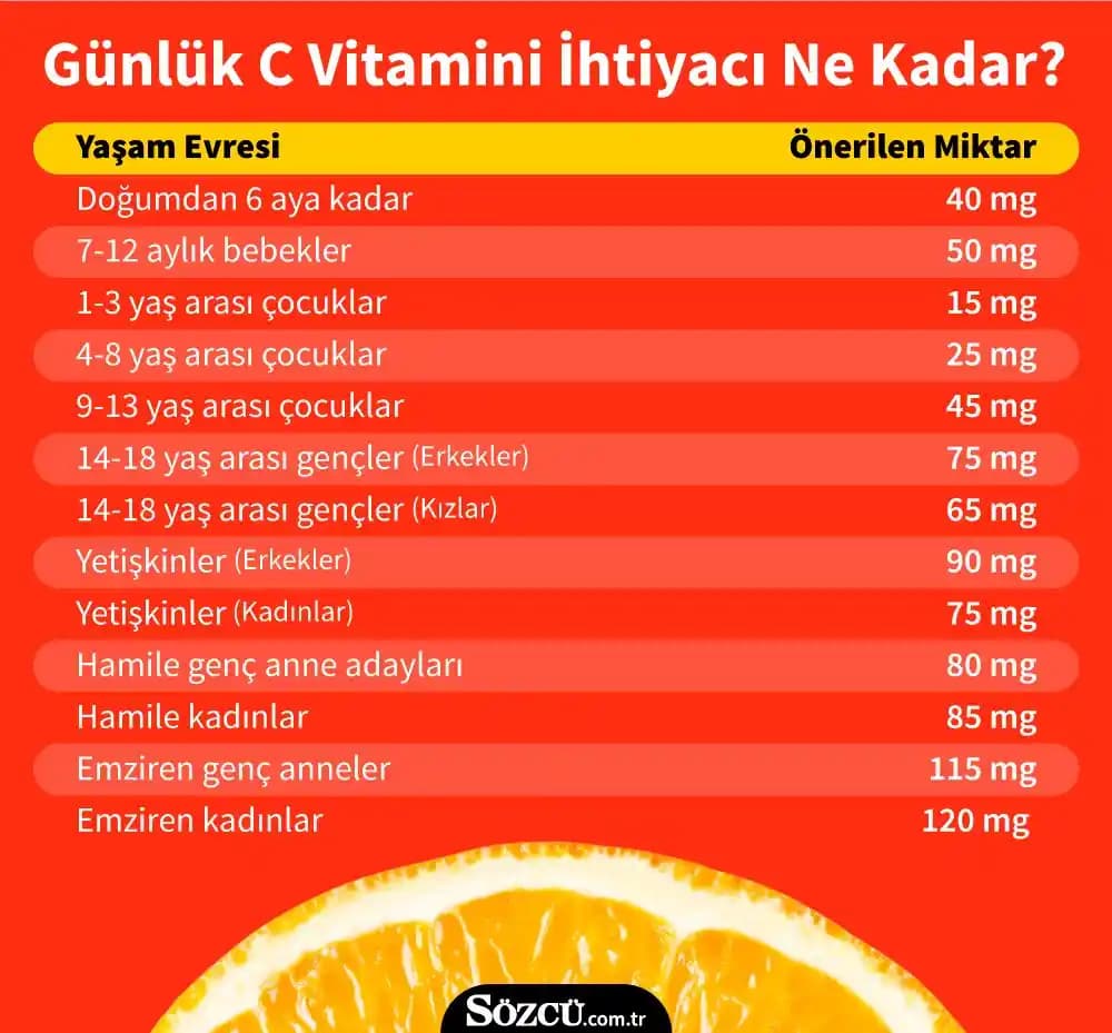Günlük C Vitamini İhtiyacı ve Kozmetik Kullanım Alanları Hakkında Detaylı Bilgi