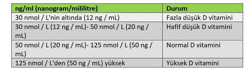 D vitamini seviyeleri ve sağlıklı yaşam için doğru değerler hakkında kapsamlı rehber