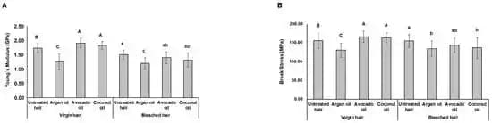 Yağ Tedavisinin Dokulu Saçlardaki Çekme Dayanıklılığı Üzerindeki Etkileri ve Saç Tipine Göre Farklılıklar