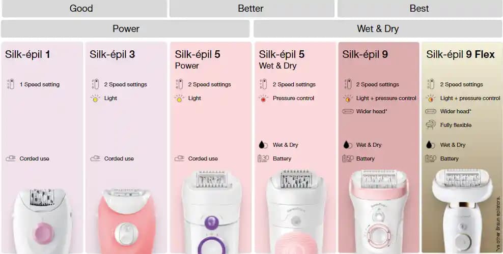 Braun Silk Epil 5 ve 7 Modellerinin Özellikleri ve Hangi Epilatörün Size Uygun Olduğu