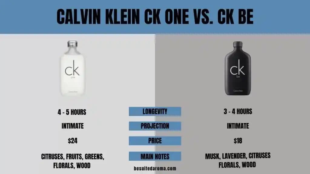 CK One ve CK Be: Calvin Klein'in İkonik Unisex Parfümlerinin Kapsamlı Karşılaştırması