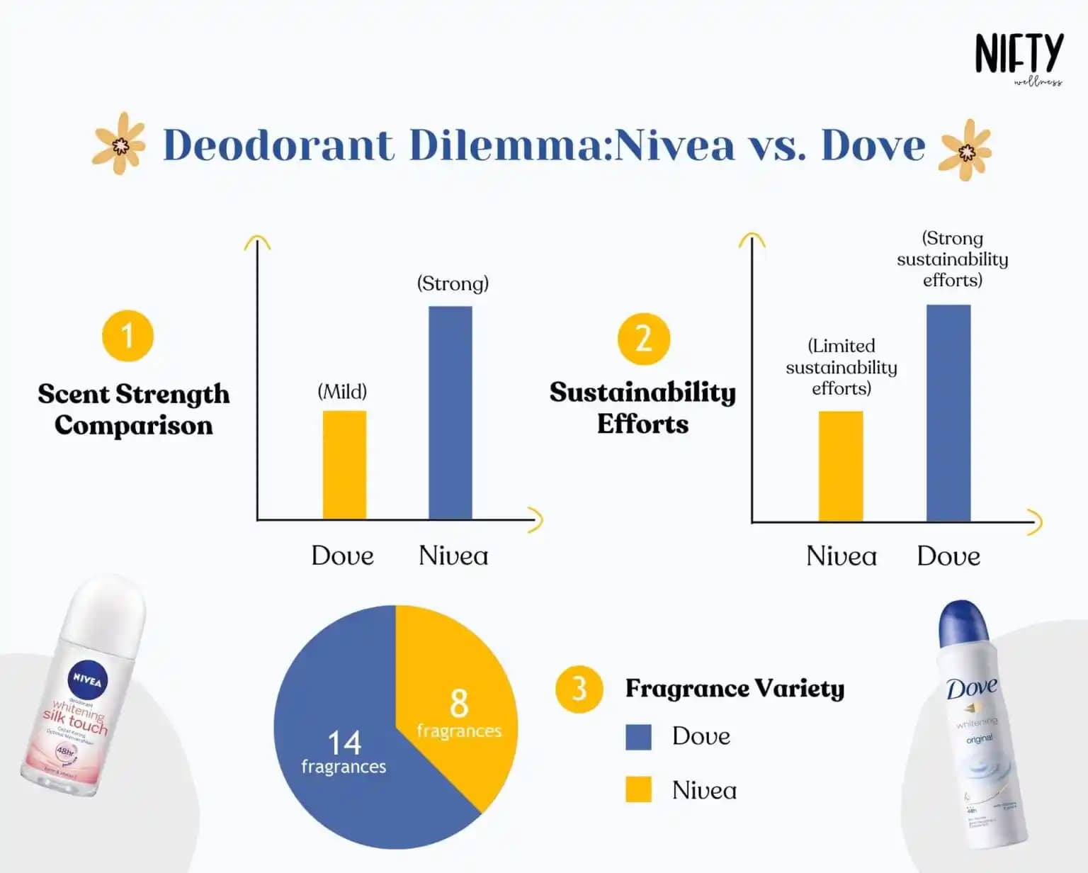 Dove ve Nivea: Kişisel Bakımda Nazik Nemlendirme ve Etkili Cilt Koruması